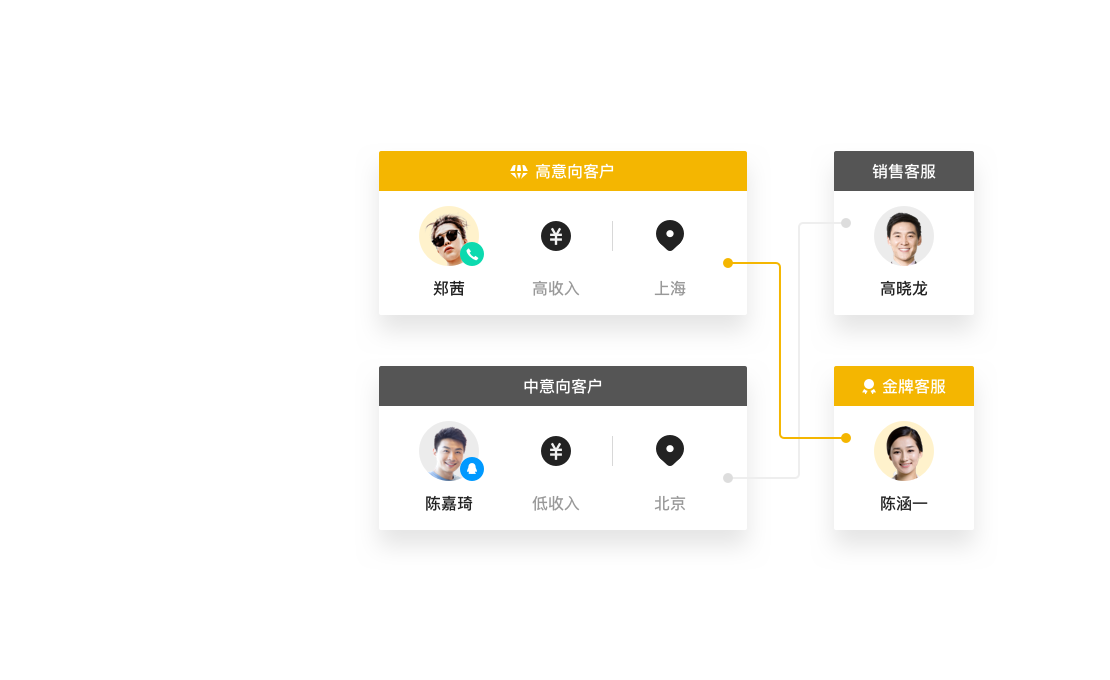 融合多通路智能连接客户,营销QQ在线客服系统